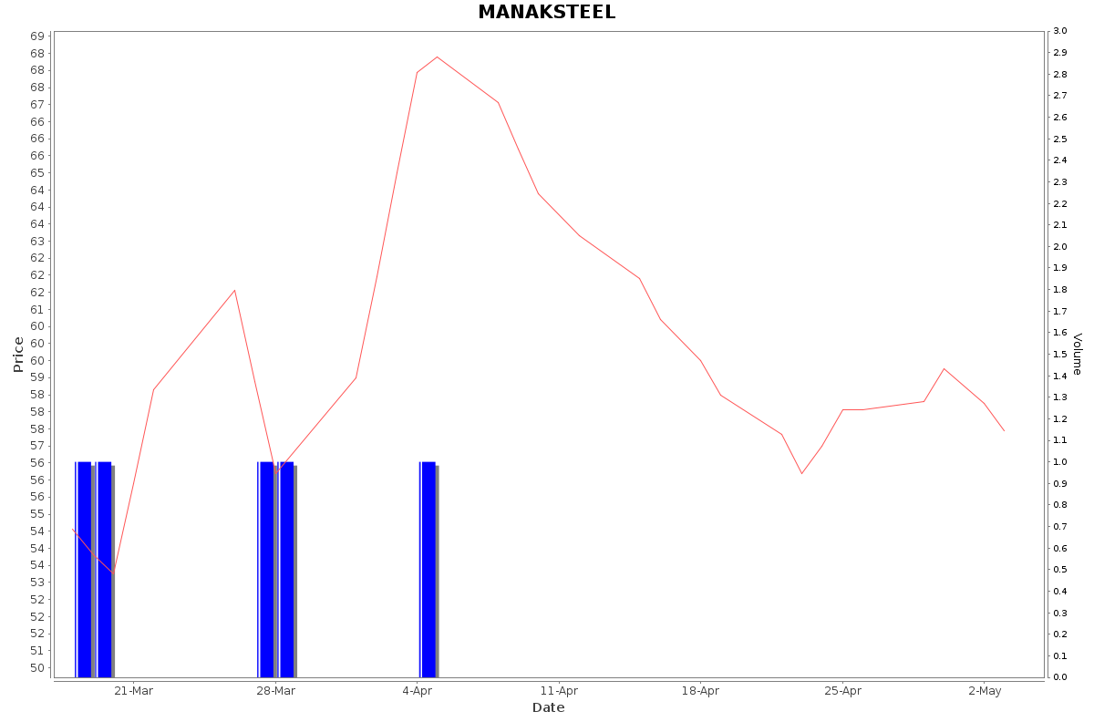 MANAKSTEEL Daily Price Chart NSE Today